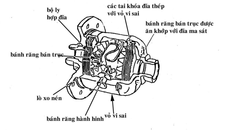 Cấu tạo và tác dụng của khoá vi sai