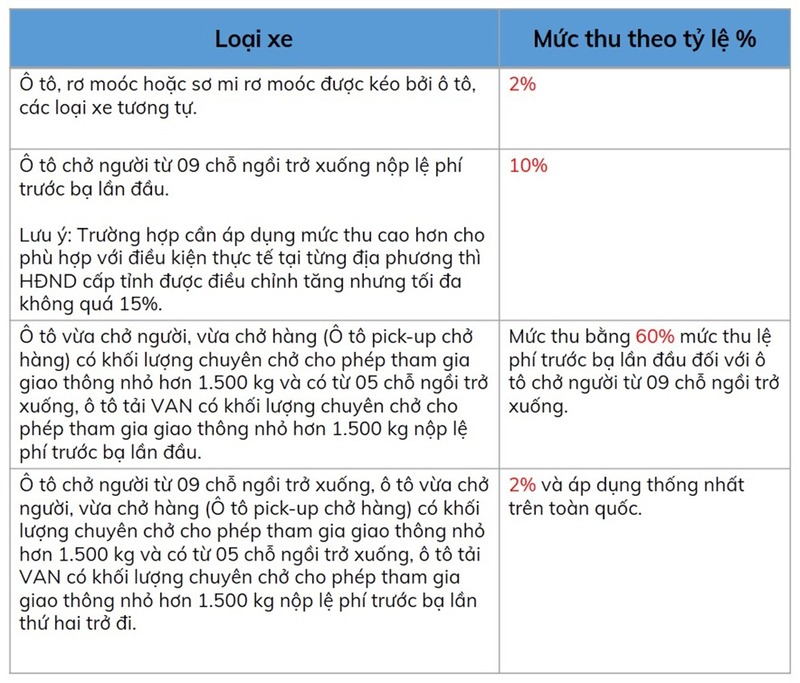 Mức thu lệ phí trước bạ