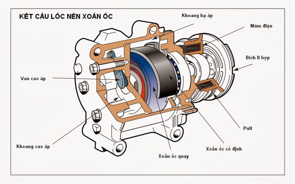 cấu tạo lốc điều hòa ô tô bao gồm 5 bộ phận