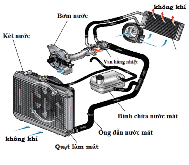 Hỏng quạt làm mát két nước - Chi tiết cấu tạo hệ thống két nước làm mát động cơ ô tô
