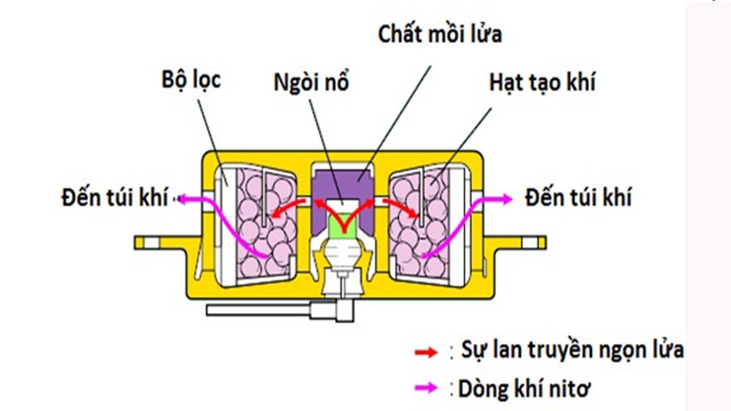 cơ chế hoạt động của hệ thống túi khí