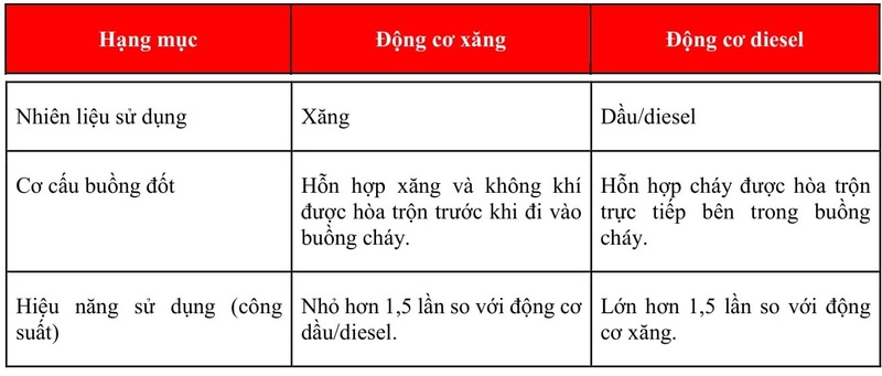 So sánh động cơ xăng và động cơ dầu