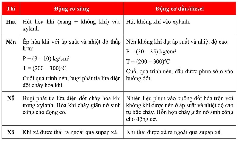 So sánh sự khác nhau động cơ xăng và động cơ dầu