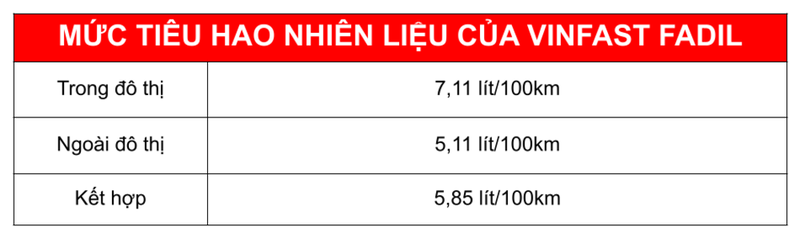 bảng tính mức tiêu hao nhiên liệu xe ô tô VinFast Fadil