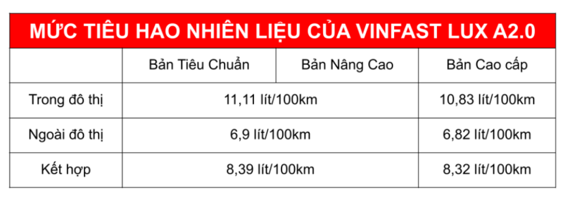 mức tiêu hao nhiên liệu xe ô tô VinFast Lux A2.0