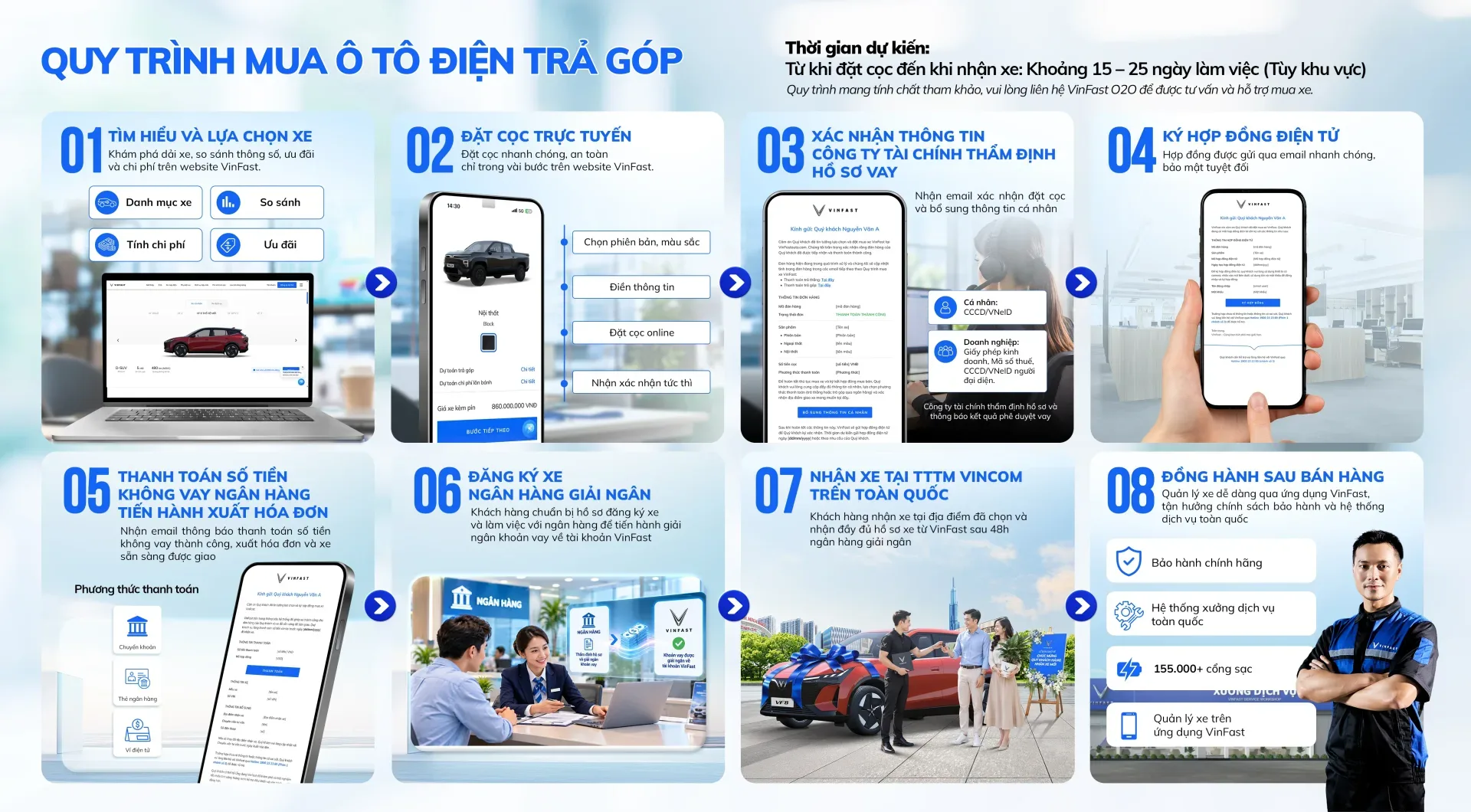 Quy trình mua ô tô điện VinFast trả góp
