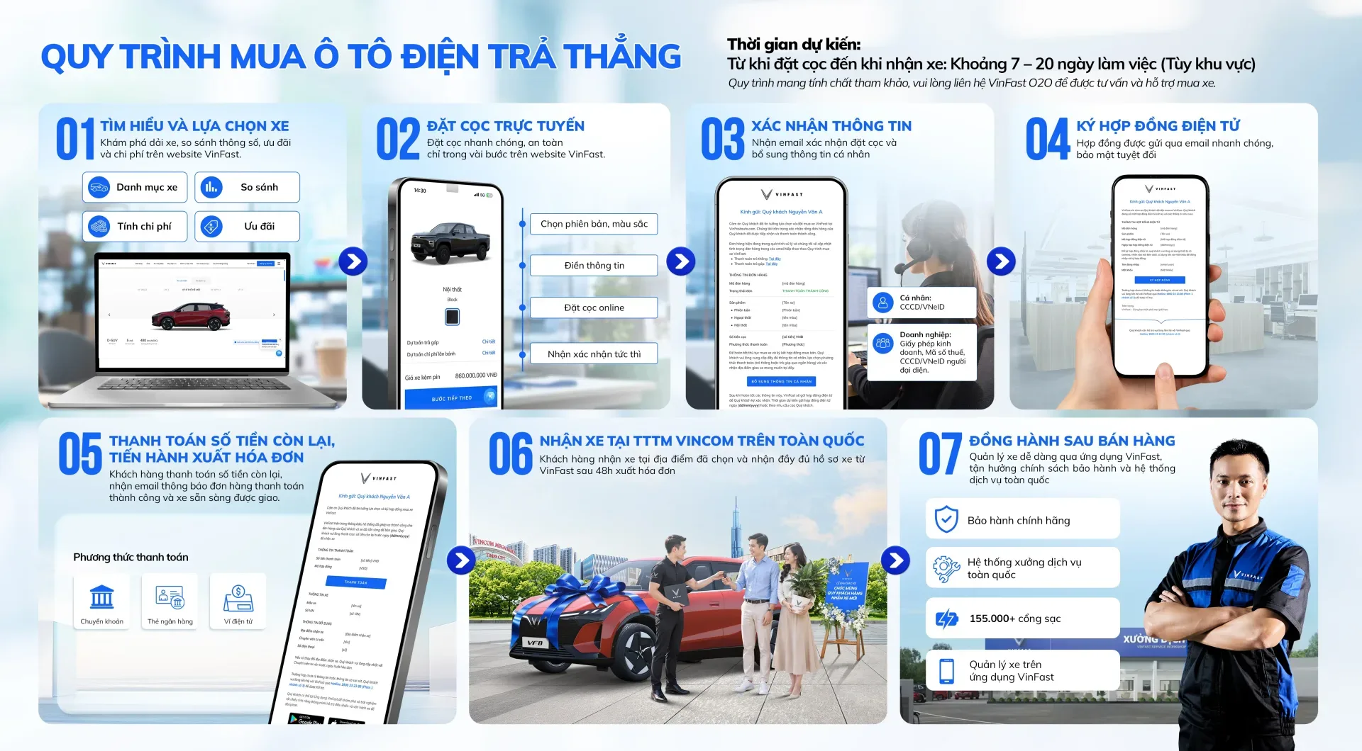 Quy trình mua ô tô điện VinFast trả thẳng